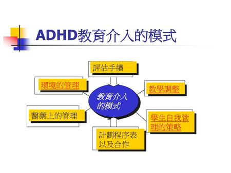 ADHD教育介入的模式 評估手續 環境的管理 教學調整 教育介入的模式 醫藥上的管理 學生自我管理的策略 計劃程序表以及合作.