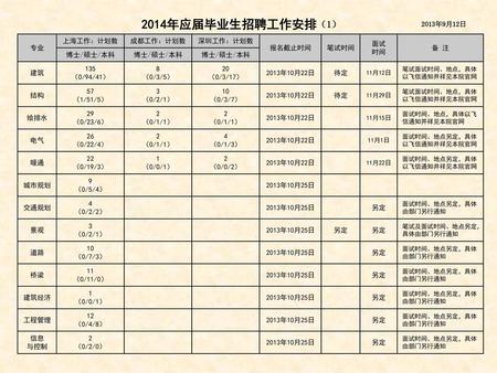 2014年应届毕业生招聘工作安排（1） 2013年9月12日 专业 上海工作：计划数 成都工作：计划数 深圳工作：计划数 报名截止时间