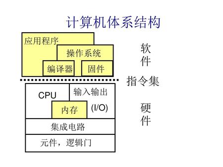 计算机体系结构 应用程序 软件 操作系统 编译器 固件 指令集 输入输出 CPU 硬件 内存 (I/O) 集成电路 元件，逻辑门.