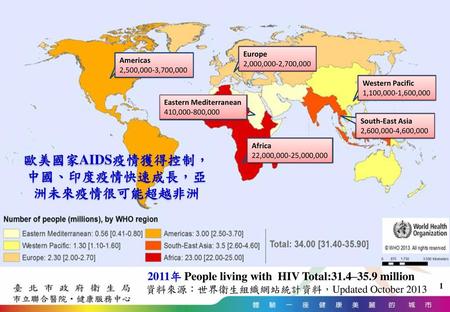 歐美國家AIDS疫情獲得控制，中國、印度疫情快速成長，亞洲未來疫情很可能超越非洲