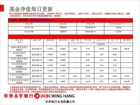 货币基金（数据来源：www.lionfund.com.cn） 基金名称 基金代码 净值日期 七日年化收益率（％） 诺安货币A 320002 