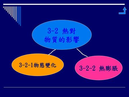 3-2 熱對 物質的影響 3-2-1物態變化 3-2-2 熱膨脹.
