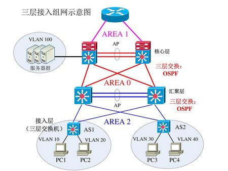 分析 三层接入组网中的接入层交换机为三层交换机