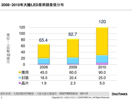 ~2010年大陸LED產業鏈產值分布 單位：人民幣10億元