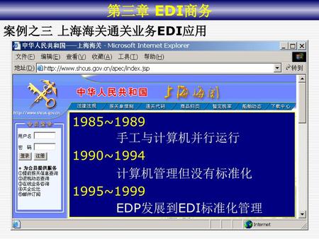 第三章 EDI商务 案例之三 上海海关通关业务EDI应用 1985~1989 手工与计算机并行运行 1990~1994