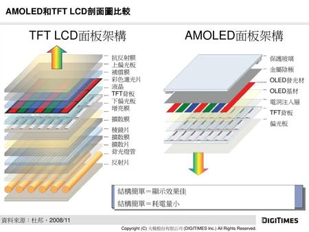 TFT LCD面板架構 AMOLED面板架構 AMOLED和TFT LCD剖面圖比較 結構簡單＝顯示效果佳 結構簡單＝耗電量小