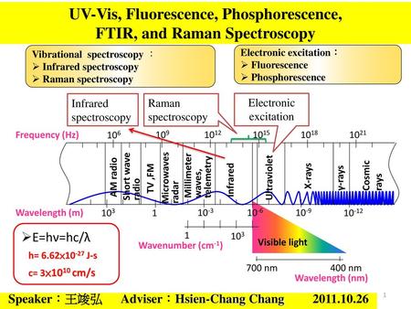 UV-Vis, Fluorescence, Phosphorescence, FTIR, and Raman Spectroscopy