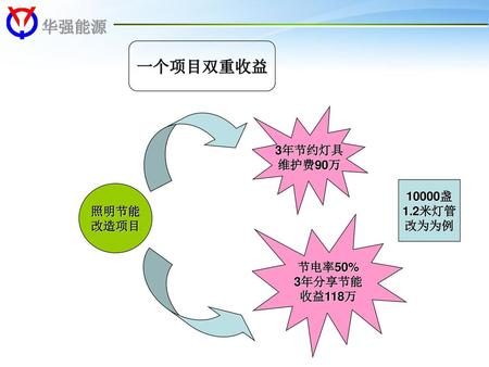 一个项目双重收益 3年节约灯具 维护费90万 10000盏 1.2米灯管 照明节能 改为为例 改造项目 节电率50% 3年分享节能