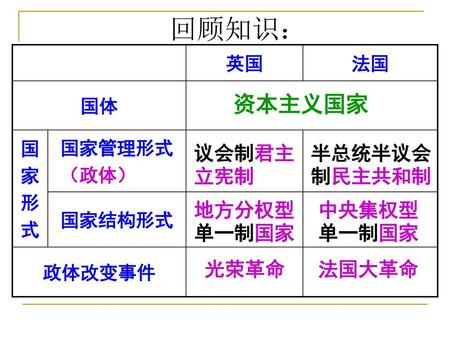 回顾知识： 资本主义国家 议会制君主立宪制 半总统半议会制民主共和制 地方分权型单一制国家 中央集权型单一制国家 光荣革命 法国大革命 英国