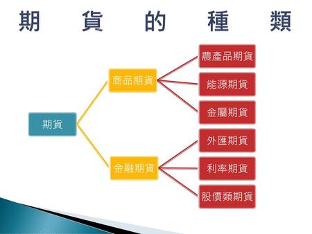 期貨的種類 期貨 商品期貨 農產品期貨 能源期貨 金屬期貨 金融期貨 外匯期貨 利率期貨 股價類期貨.