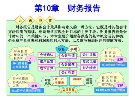 第10章 财务报告 内 容 导 图 财务报告是财务会计最具影响意义的一种方法。它既是对其他会计方法应用的延续，也是最终实现会计目标的主要手段。财务报告也是会计循环的一个关键环节。本章主要介绍财务报告的基本概念及其种类，企业资产负债表和利润表的列示方法，以及财务报表附注的披露方法。 事项 交易 会计账簿.