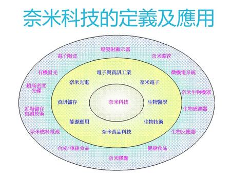 奈米科技的定義及應用.