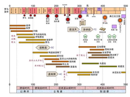 东 西 诺洼天 多纳徒 诺斯底 孟他努 使徒时代 使徒后时代