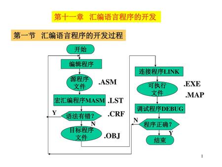 第十一章 汇编语言程序的开发 第一节 汇编语言程序的开发过程 .ASM .EXE .MAP .LST .CRF .OBJ 开始 编辑程序