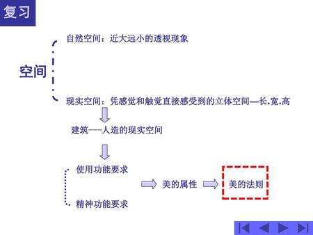 复习 空间 自然空间：近大远小的透视现象 现实空间：凭感觉和触觉直接感受到的立体空间—长.宽.高 建筑---人造的现实空间 使用功能要求