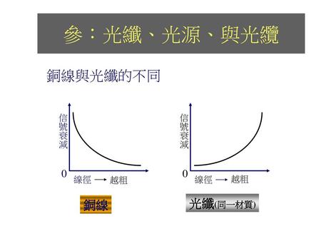 參：光纖、光源、與光纜 銅線 信號衰減 線徑 越粗 光纖(同一材質) 銅線與光纖的不同.