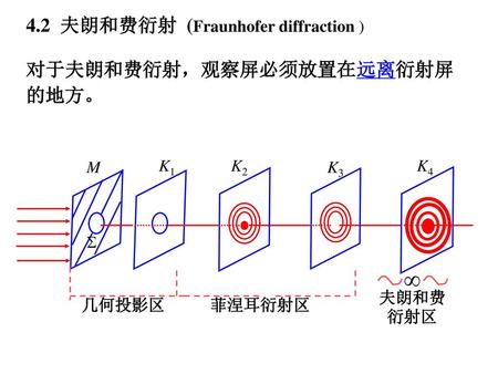 4.2 夫朗和费衍射 (Fraunhofer diffraction )