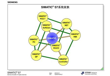 SIMATIC® S7系统家族 SIMATIC® PCS 7 NET Software HMI PC SIMATIC® WinCC DP