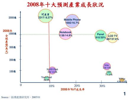 2008年十大預測產業成長狀況 10% 20% 30% 2008年 全球產值(美元) 2008年YoY成長率 IC產業