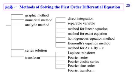 附錄一 Methods of Solving the First Order Differential Equation