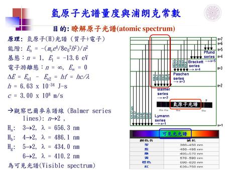 氫原子光譜量度與浦朗克常數 目的: 瞭解原子光譜(atomic spectrum) 原理: 氫原子(H)光譜 (質子+電子)