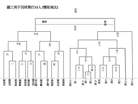 國三男子羽球單打13人 (雙敗淘汰) 廿四 勝部 敗部 廿五 廿三 十九 廿二 十五 十六 二十 廿一 七 九 六 八 十七 十八 一 二