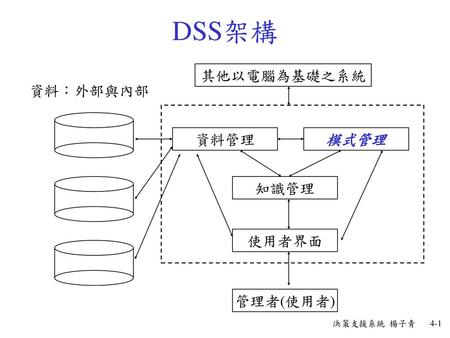 DSS架構 其他以電腦為基礎之系統 資料：外部與內部 資料管理 模式管理 知識管理 使用者界面 管理者(使用者)