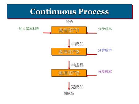 Continuous Process 處理部門1 處理部門2 處理部門3 半成品 半成品 完成品 開始 加入基本材料 分步成本 分步成本