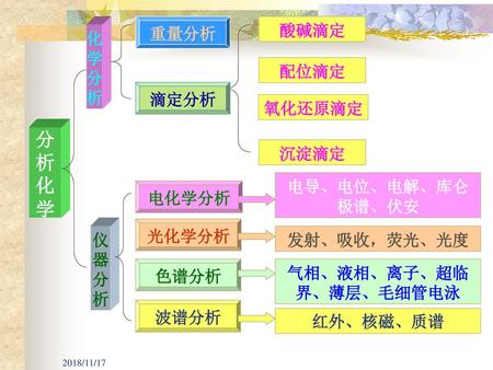 气相、液相、离子、超临界、薄层、毛细管电泳