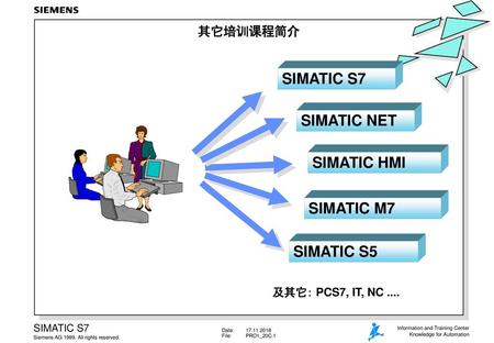SIMATIC S7 SIMATIC NET SIMATIC HMI SIMATIC M7 SIMATIC S5 其它培训课程简介