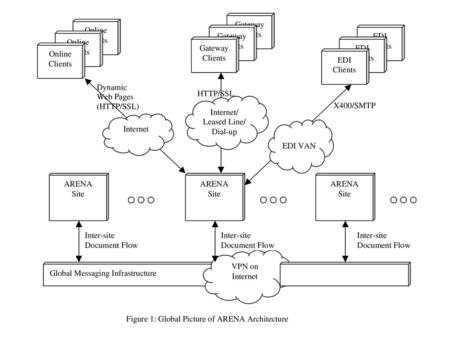 Arena System Technology Architecture 系统技术架构 1、Database		V2(Lotus Notes)V3(Oracle8i) 2、Application Server	SilverStream2.53 (Java as server side programming.