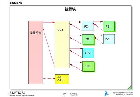 结构化编程fc Ob1 Fb Sfc 操作系统sfb Obs 其它 Ppt Download