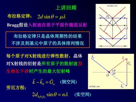 上讲回顾 布拉格定律： Bragg假设入射波在原子平面作镜面反射 布拉格定律只是晶体周期性的结果 不涉及到基元中原子的具体排列情况