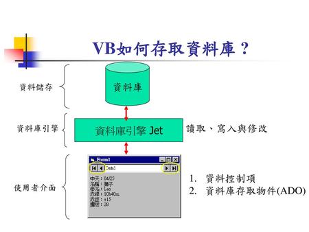 VB如何存取資料庫 ? 資料庫 資料儲存 資料庫引擎 資料庫引擎 Jet 讀取、寫入與修改 資料控制項 資料庫存取物件(ADO) 使用者介面.