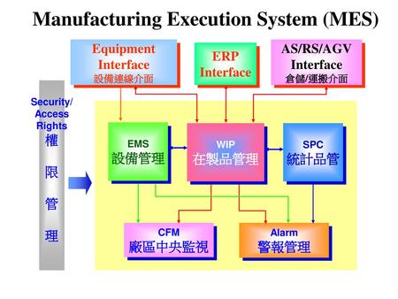 Manufacturing Execution System (MES)