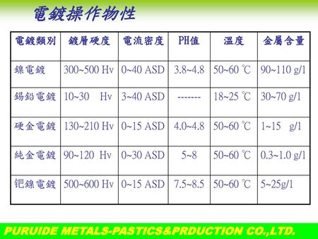 電鍍操作物性 電鍍類別 鍍層硬度 電流密度 PH值 溫度 金屬含量 鎳電鍍 300~500 Hv 0~40 ASD 3.8~4.8