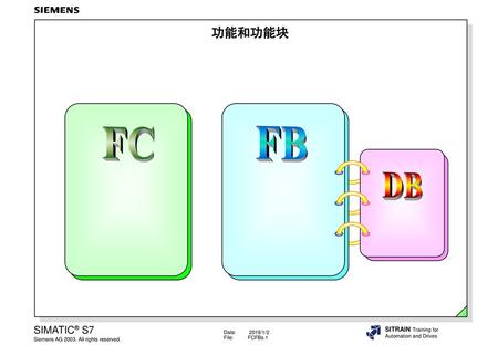 功能和功能块 FC FB DB 目录		页码 目标 …………… 局部变量 临时变量 程序所占用的局部数据区的总长度 局部数据堆栈的大小 …
