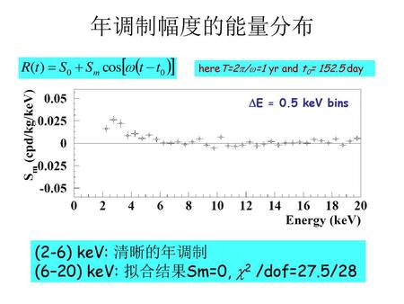年调制幅度的能量分布 (2-6) keV: 清晰的年调制 (6–20) keV: 拟合结果Sm=0, 2 /dof=27.5/28