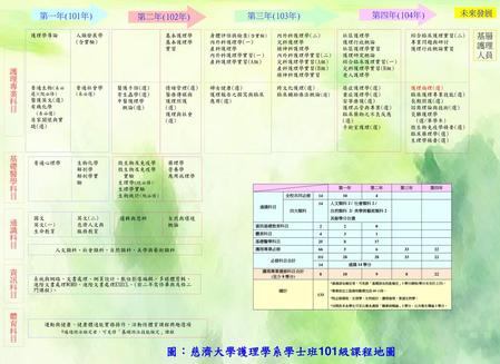 圖：慈濟大學護理學系學士班101級課程地圖 未來發展 第四年(104年) 第一年(101年) 第三年(103年) 第二年(102年)