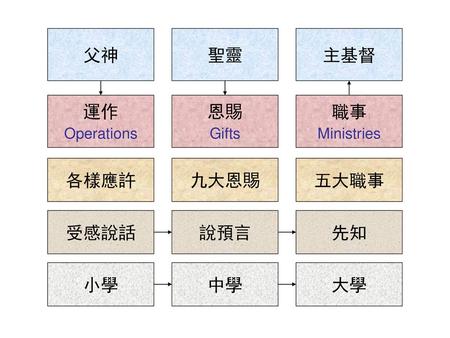 父神 聖靈 主基督 運作 恩賜 職事 各樣應許 九大恩賜 五大職事 受感說話 說預言 先知 小學 中學 大學 Operations