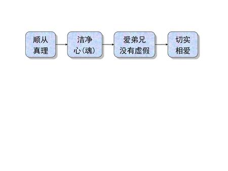 顺从 真理 洁净 心(魂) 爱弟兄 没有虚假 切实 相爱.