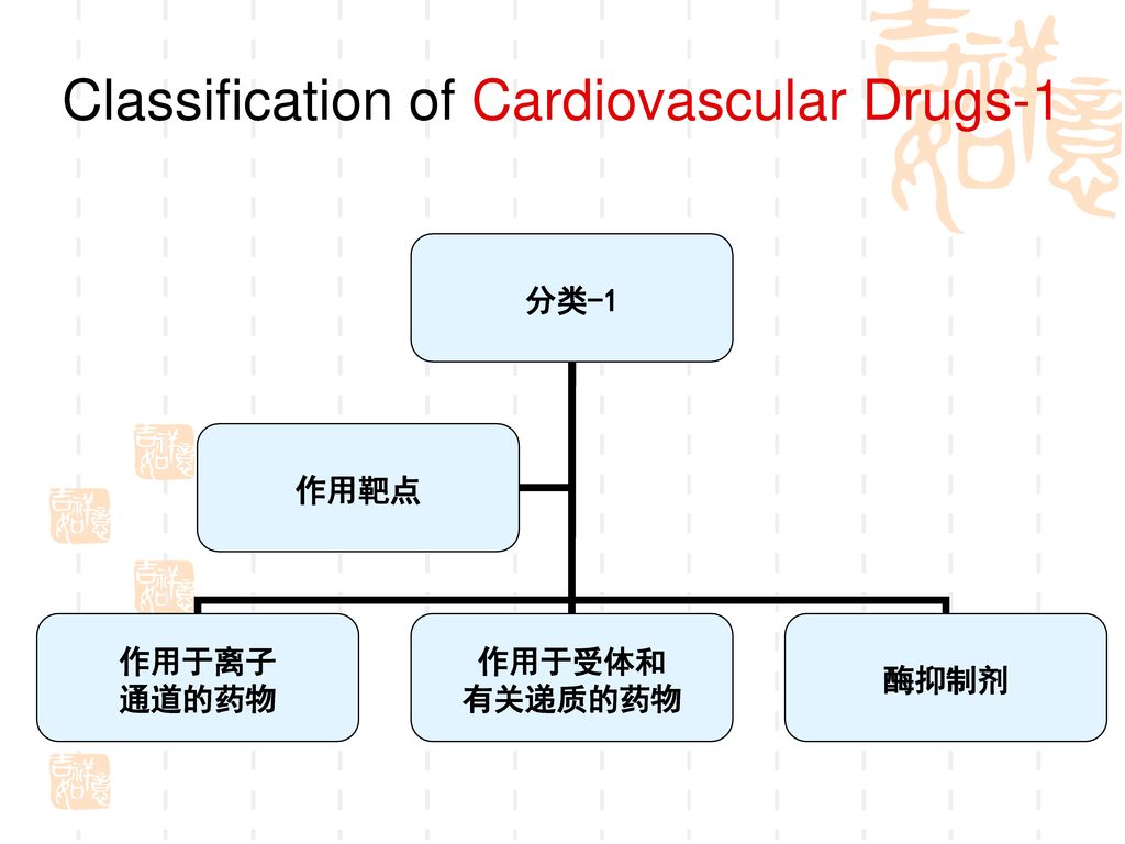 Classification of Cardiovascular Drugs-1
