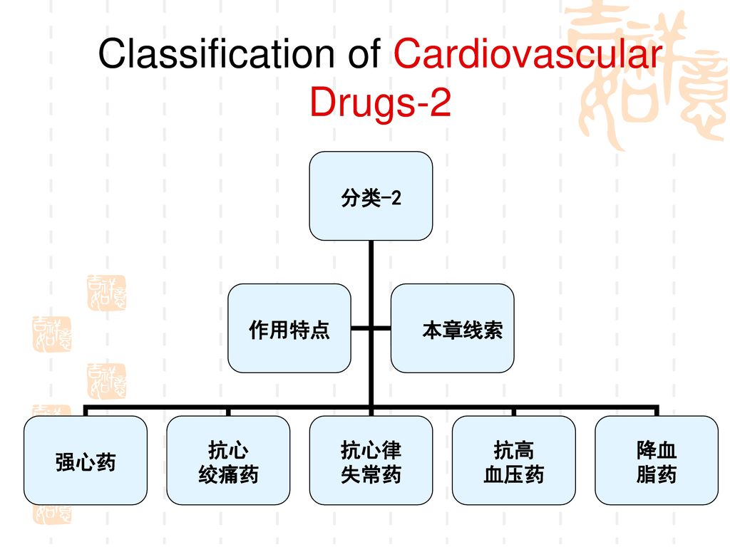 Classification of Cardiovascular Drugs-2