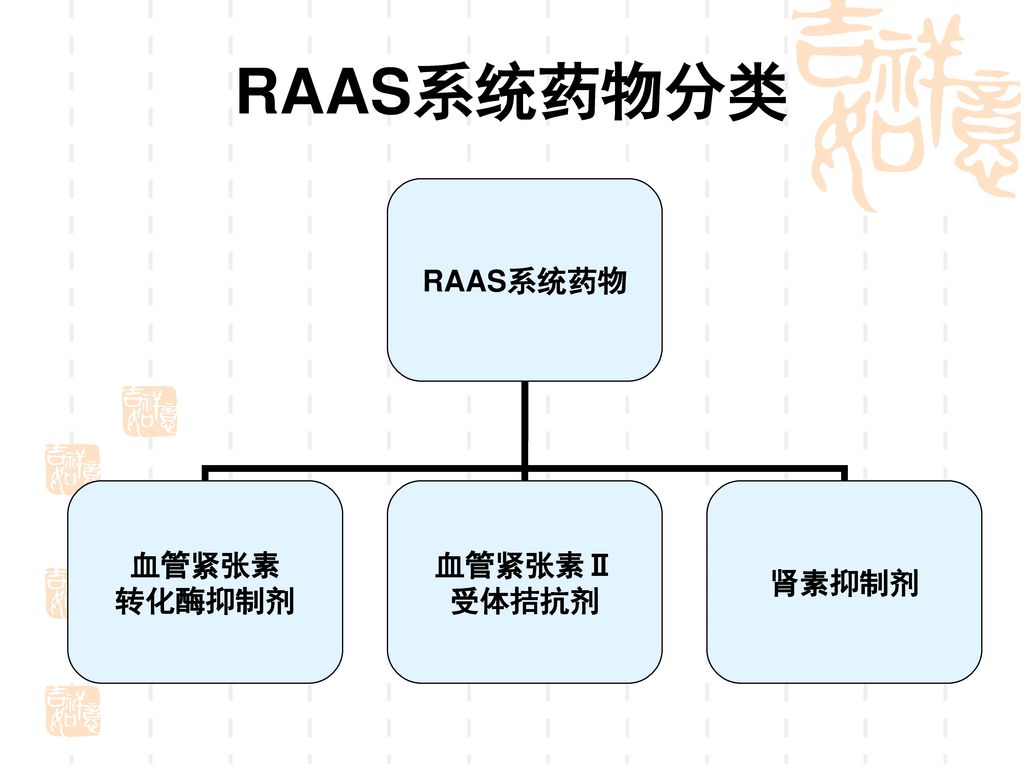 二、影响肾素-血管紧张素-醛固酮系统(RAAS)的药物