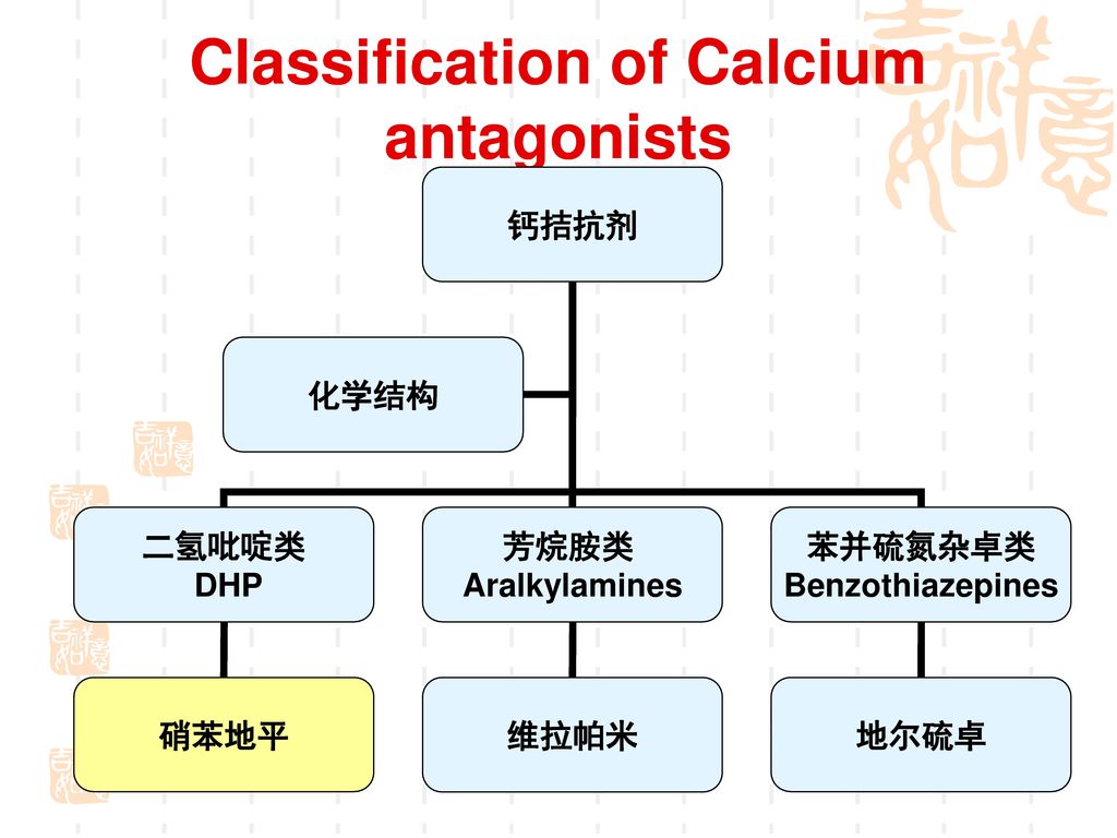 Classification of Calcium antagonists