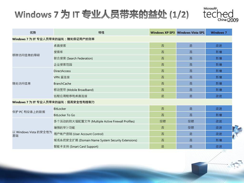 Windows 7 为 IT 专业人员带来的益处 (1/2)