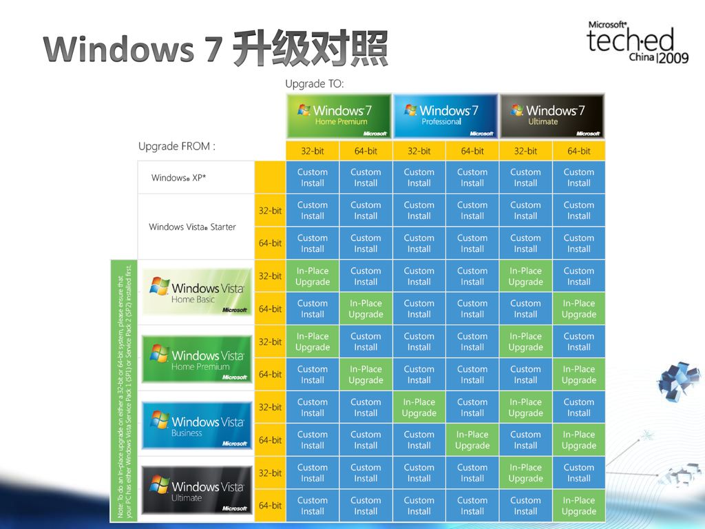 Windows 7 升级对照
