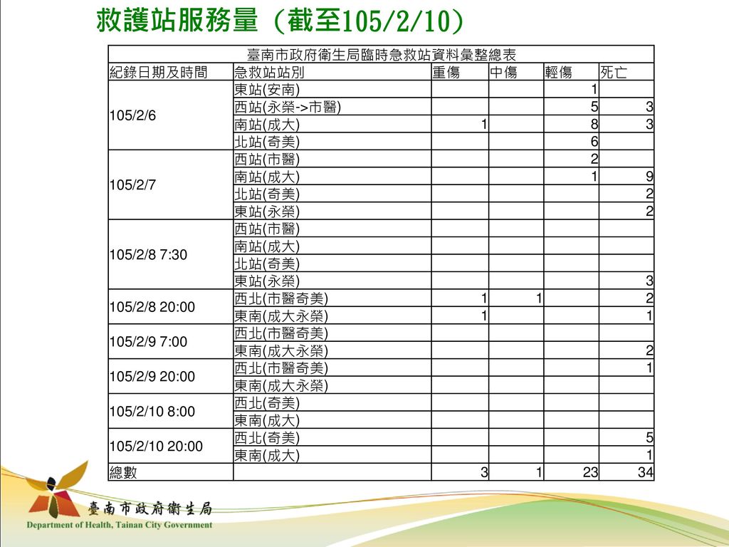 救護站服務量 (截至105/2/10) 臺南市政府衛生局臨時急救站資料彙整總表 紀錄日期及時間 急救站站別 重傷 中傷 輕傷 死亡