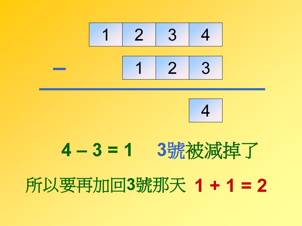 – – 3 = 1 3號被減掉了 所以要再加回3號那天 = 2