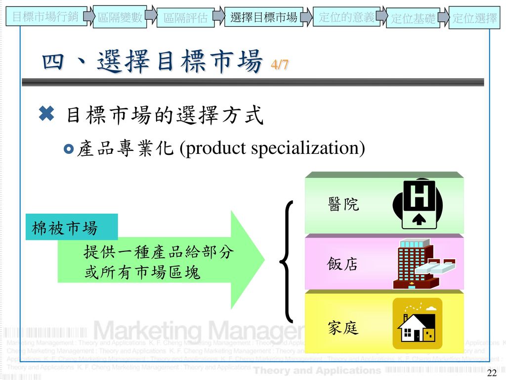 四、選擇目標市場 4/7 目標市場的選擇方式 產品專業化 (product specialization) 醫院 棉被市場